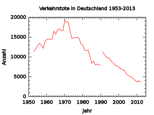 Vector afbeelding van grafiek van verkeer sterfgevallen in Duitsland 1953-2012